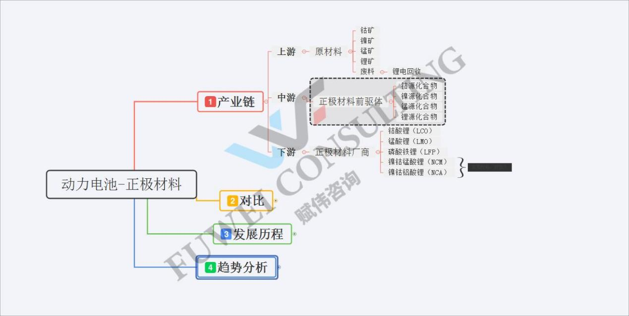 头条系列1：动力电池-正极材料产业图谱