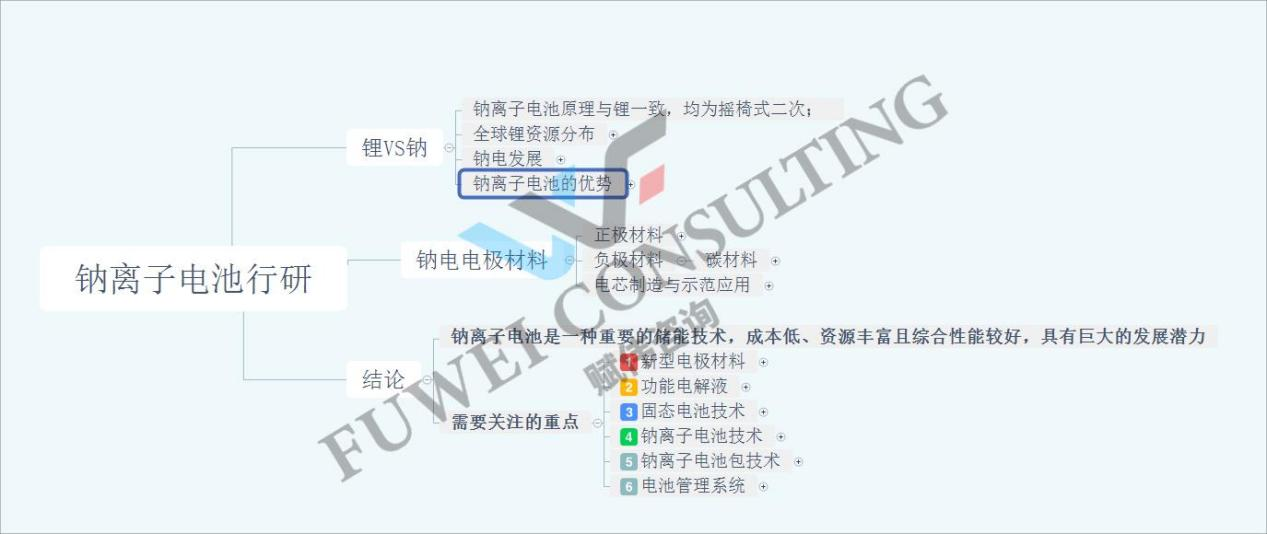 头条系列2：钠离子电池产业图谱