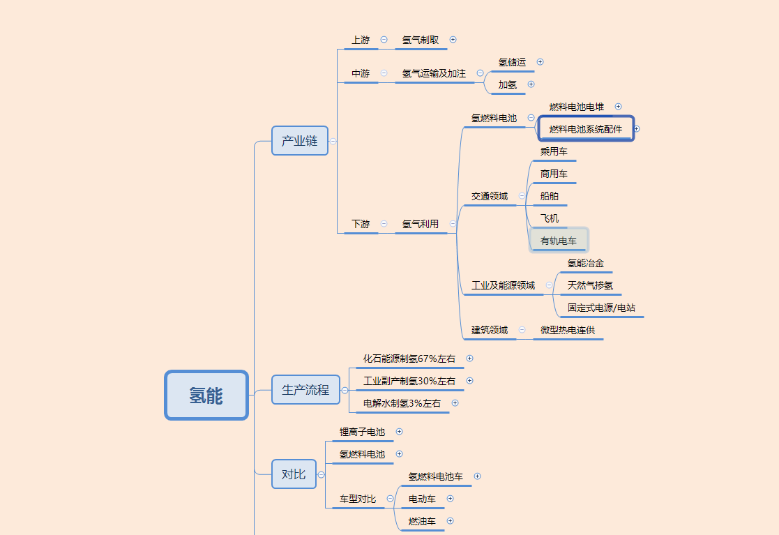 头条系列3：氢能源产业图谱