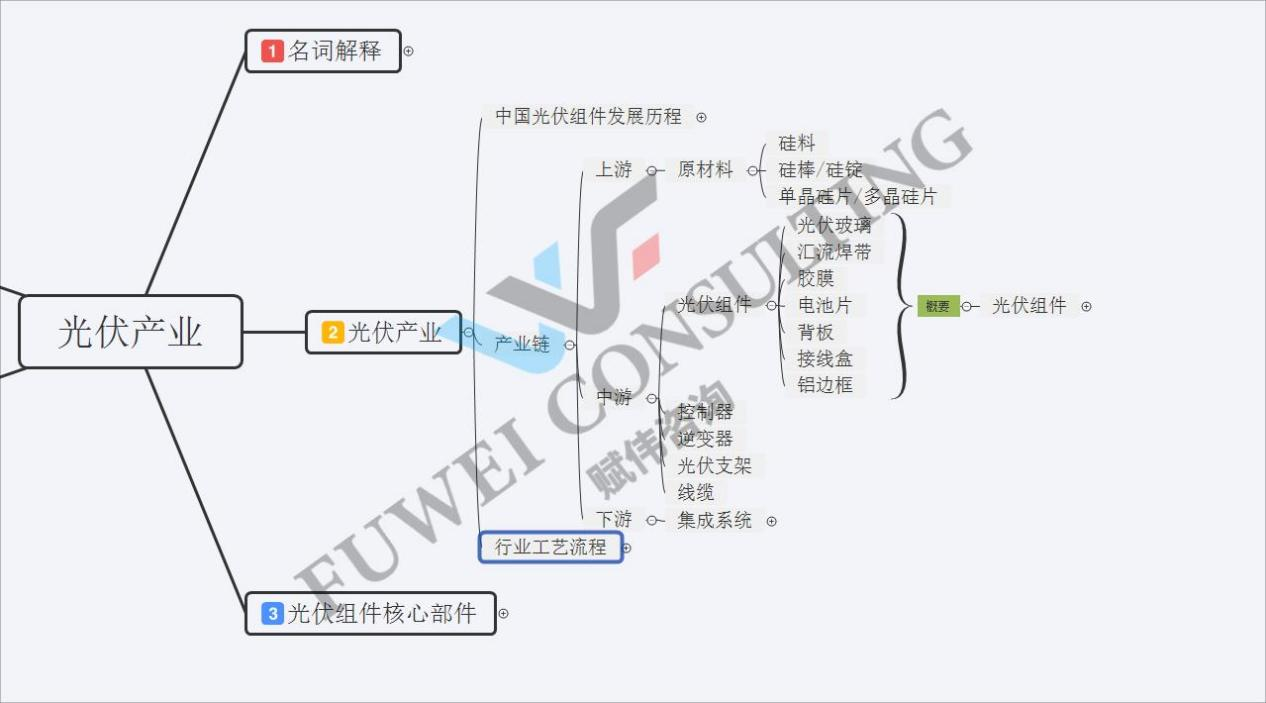 头条系列4：光伏产业图谱
